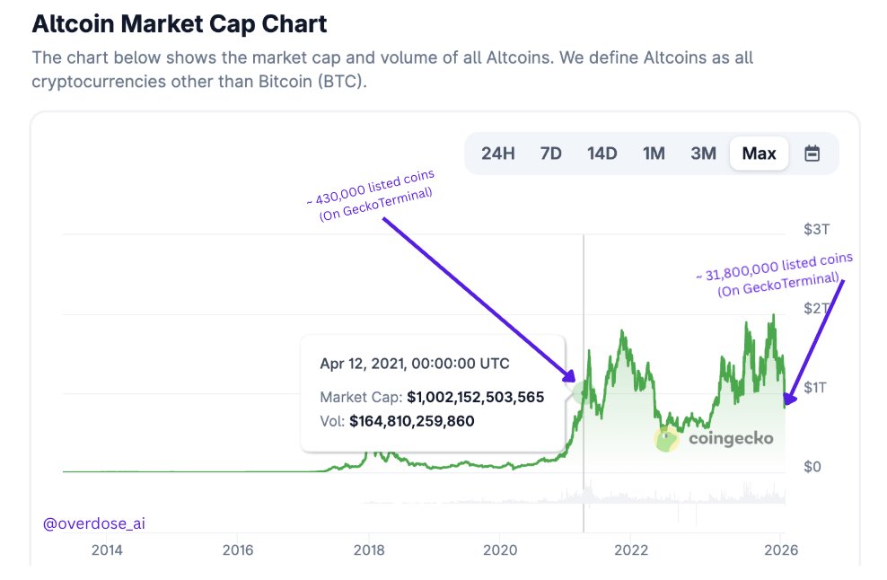 This is one of the biggest problems in crypto right now.

The total altcoin mc is roughly the same as almost 5 years ago.

The only diff? Back then we had ~430k listed coins. Now? 31.8 million (On CG)

70x more tokens fighting over the same exact money.

Do you see the issue?