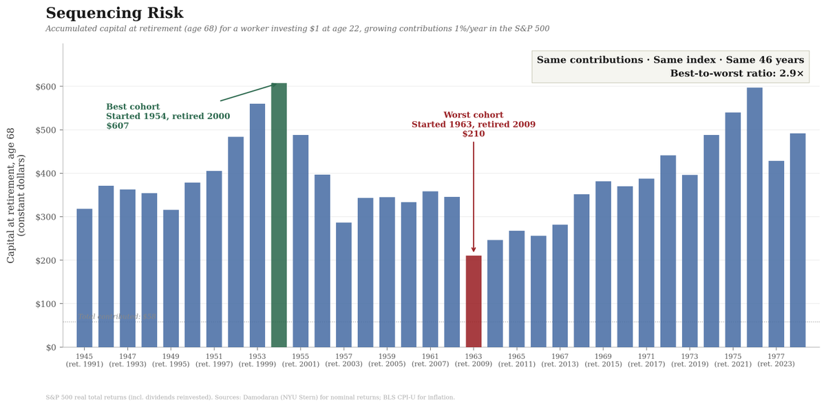 I am always amazed that most people saving for retirement (or designing optimal Social Security systems) rarely take sequencing risk seriously. Simply put, sequencing risk is the risk associated with the order in which returns arrive over one’s lifetime.

Sequencing risk hits you