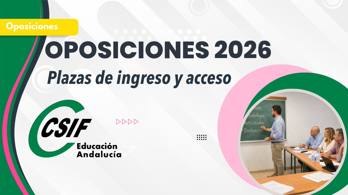 CSIFenseA's tweet photo. 📌 #Oposiciones 2026 - NÚMERO DE PLAZAS

Tras la Mesa Sectorial de hoy, se confirman las plazas de ingreso y acceso para las oposiciones de 2026.

✅ Confirmadas tras Mesa Sectorial: 

5.047 plazas de ingreso
Cuerpo 590: 4.406 plazas
Cuerpo 594: 201 plazas
Cuerpo 598: 440 plazas

 Cuerpo 590: 120 plazas de acceso. RECORDAMOS: estas plazas son para el paso del cuerpo A2 al A1.

📄 Más información y Desglose por cuerpos y especialidades:
https://t.co/JKsdQdMWfl

🍏 CSIF Educación Andalucía - #CSIFenOpos