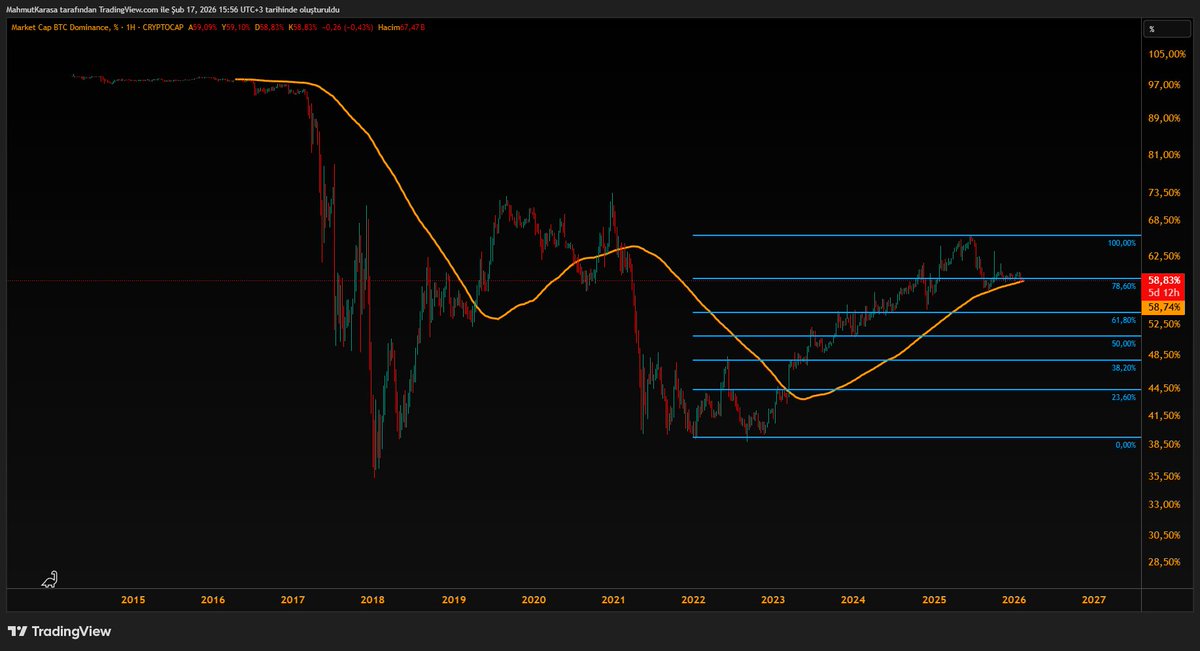 Bu hafta #Bitcoin hakimiyetin kırılım haftası olabilir.