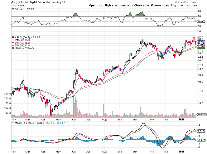 stockmktgenius's tweet image. SCORCHING HOT! $APLD surges 1102% to $35.28 with massive 22.4M volume today! #APLD 

Heating Up: Applied Digital Corporation
Symbol: $APLD
Price: 35.28
Volume: 22,436,990
% Up: 1102%