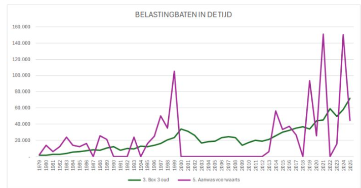 Nederland ontploft nu het wetsvoorstel Wet werkelijk rendement box 3 door de Tweede Kamer is aangenomen. Het is het zoveelste voorbeeld van bestuurlijke dwaling.

Beleggers met kleinere vermogens, hogere rendementen (overschat uzelf daarbij overigens niet), inflatie en belasting
