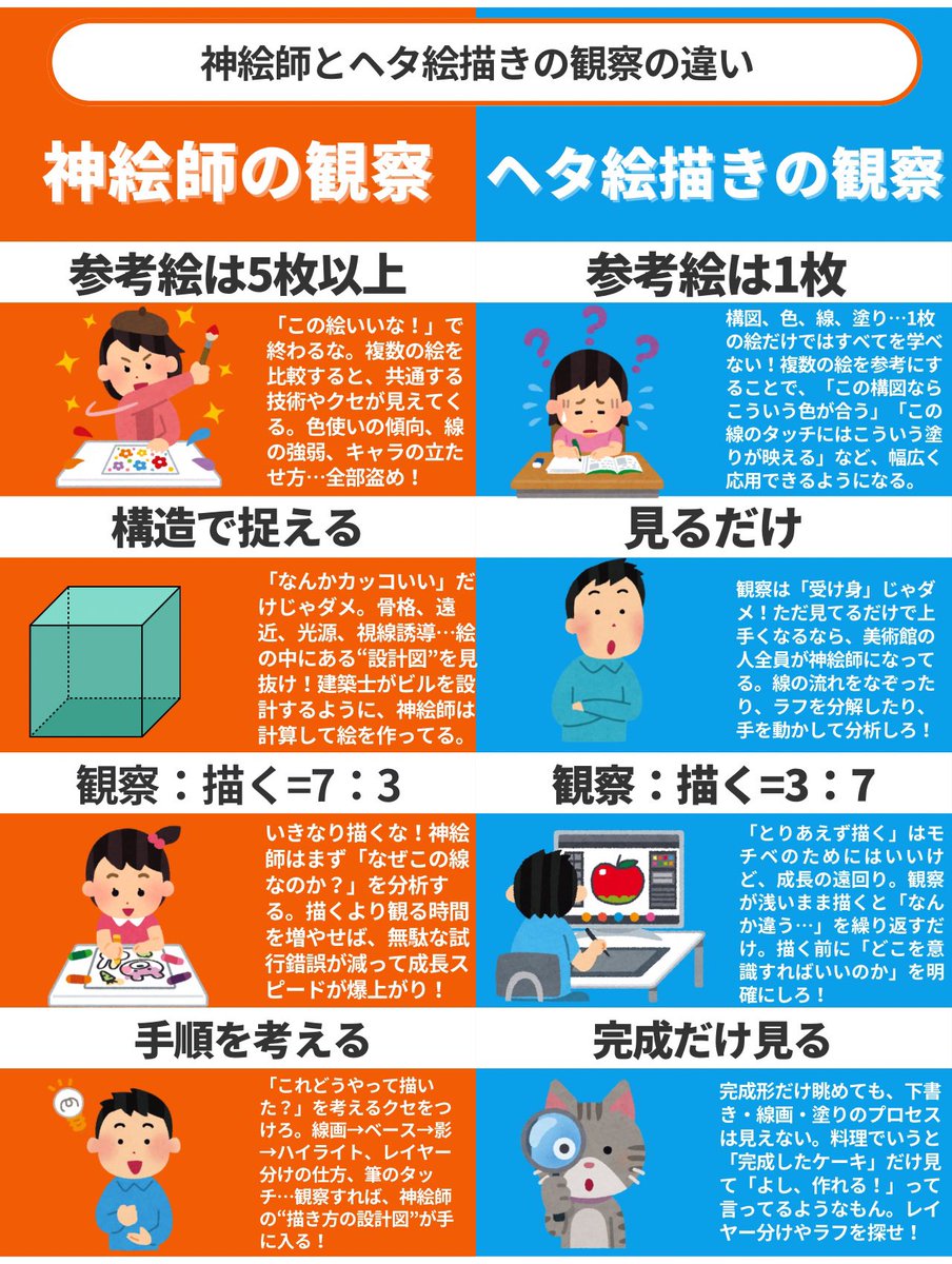 神絵師の観察とヘタ絵描きの観察