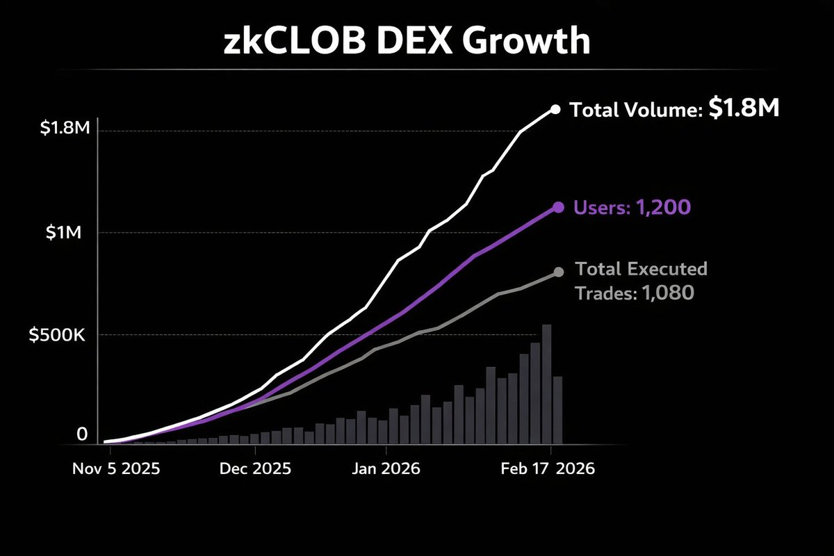 zkCLOB has matured significantly since its debut in November 2025.

Now live across Ethereum, BNB Chain, Base, Solana  and soon expanding private on-chain markets to more ecosystems.

Latest platform stats:
• Token pairs: 80
• RWA assets: 11
• Total volume: $1.8M+
• Users: