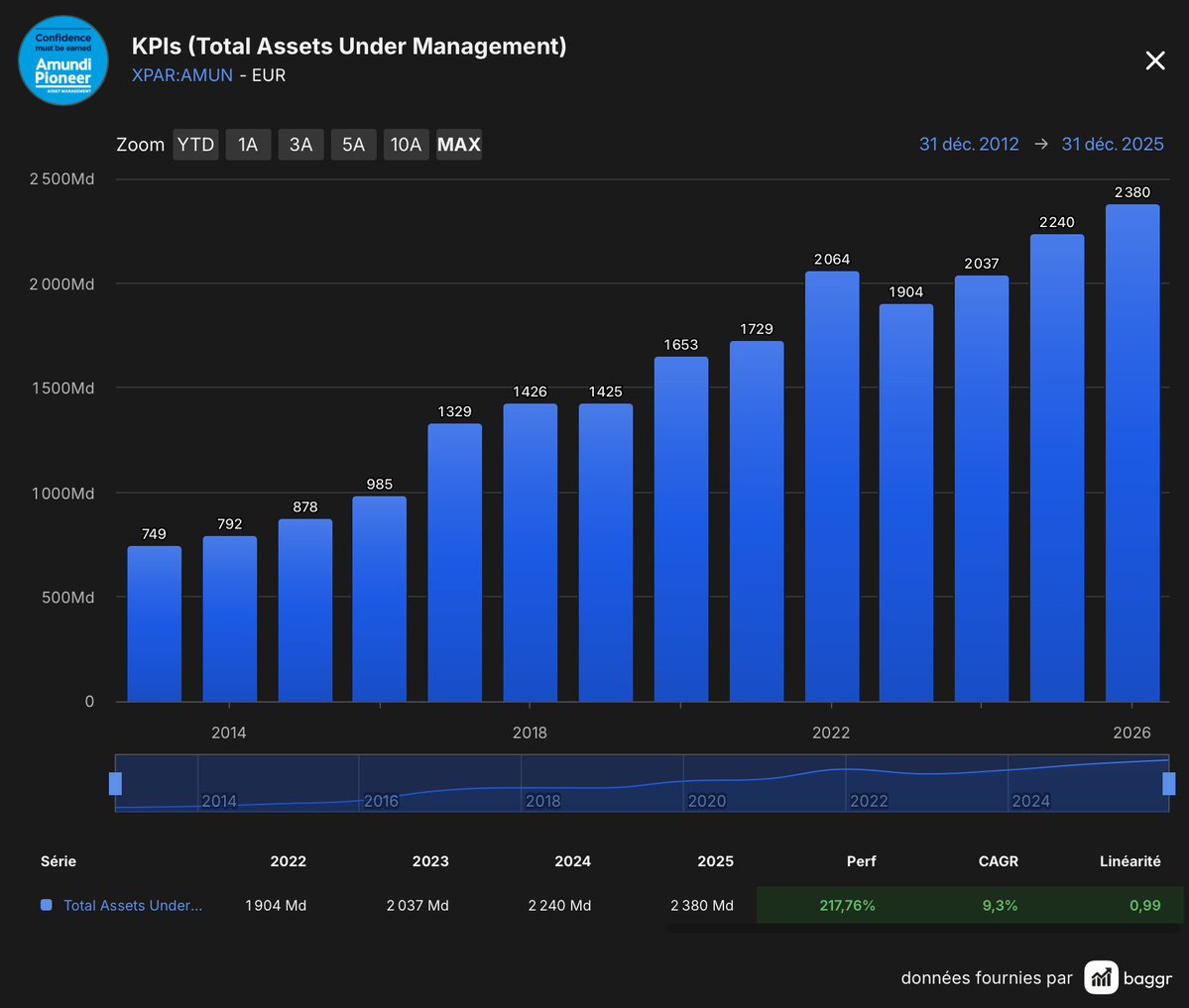 $AMUN : La machine à dividendes européenne 🇫🇷🏦

Pourquoi j'achète Amundi pour mon portefeuille Dividende ? 👇

💰 Rendement : ~5,5% (vs 2% pour BlackRock).
🛡️ Moat : Réseau bancaire captif irréplicable (CA, SG).
📈 Cash-flow : 89% de revenus récurrents (frais de gestion).
🚀