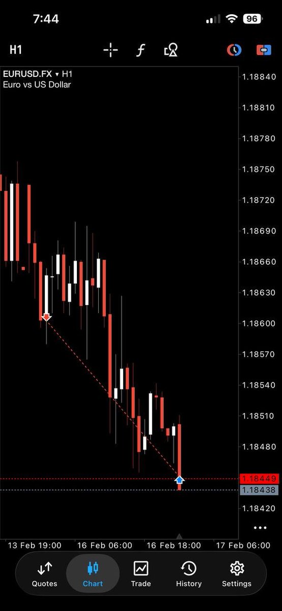 Nice EurUsd CCT Swing I got in Sunday night finally made it's way to TP in Asia session last night after 24 hours.