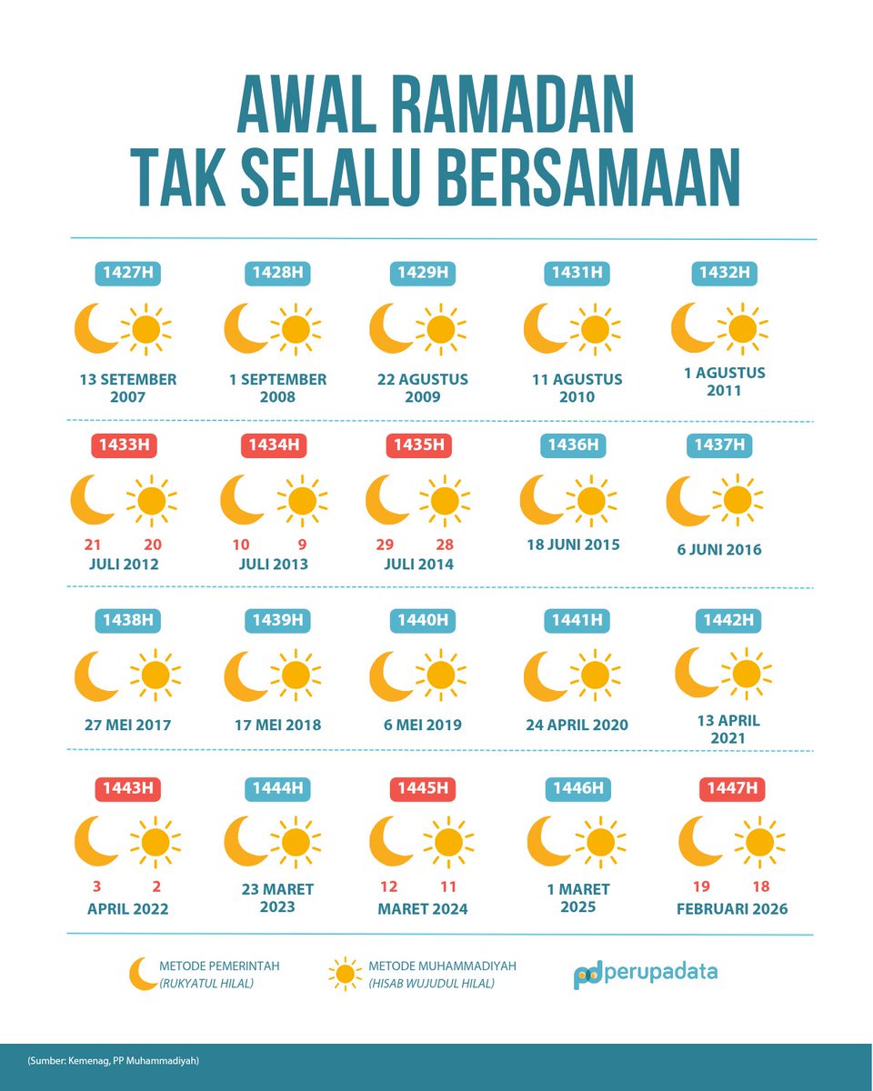 Lewat pengamatan hilal, pemerintah Indonesia menetapkan Ramadan 1447H akan dimulai hari Kamis, 19 Februari 2026.

Ada perbedaan tanggal dengan Muhammadiyah yang sudah duluan menetapkan lewat metode berbeda. Tapi bukan alasan buat menggoyahkan kerukunan antar sesama.