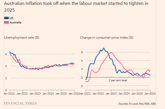 ChrisGiles_'s tweet image. It's tempting to say the US is following the Australian economic path...and inflation will follow labour market tightening

Much too tempting 

My newsletter

ft.com/content/1faba8…