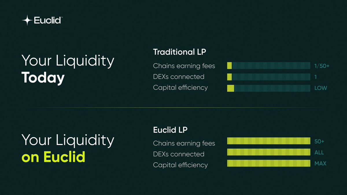 Question for LPs 🤓

Would you LP more if your capital worked across every chain automatically?