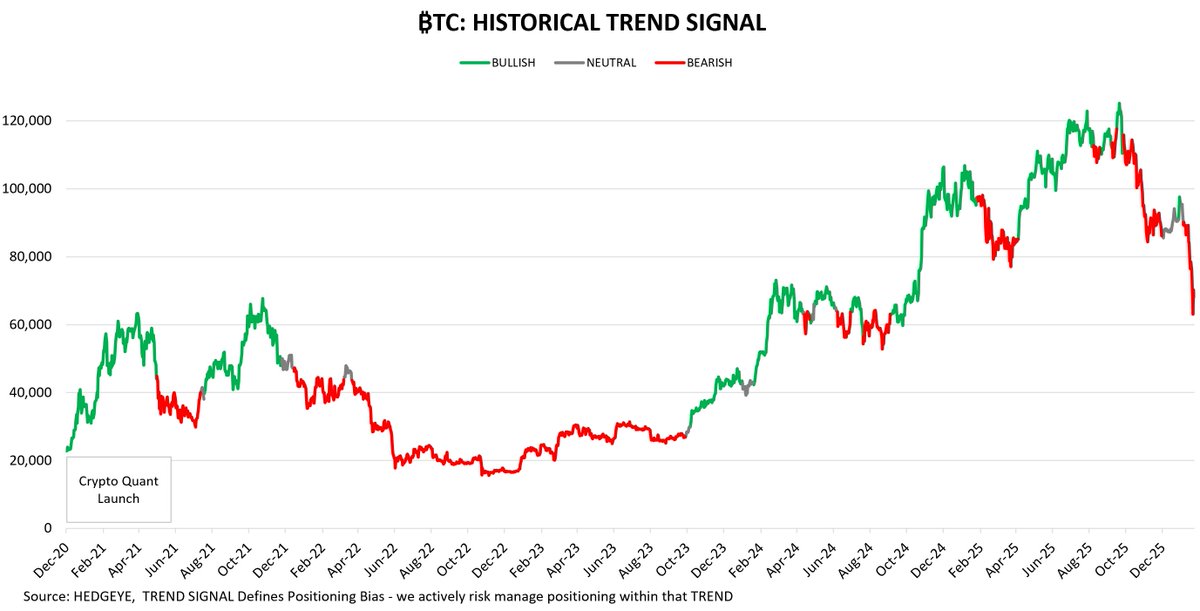 🟠 Our $BTC Trend Signal has been rails since inception Built on ...