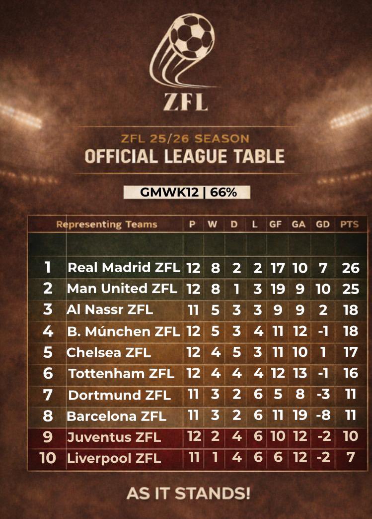 Gameweek 12 has tightened the table 👀

The top spots are separated by fine margins, momentum is shifting, and every point now carries serious weight.

It’s getting tense.