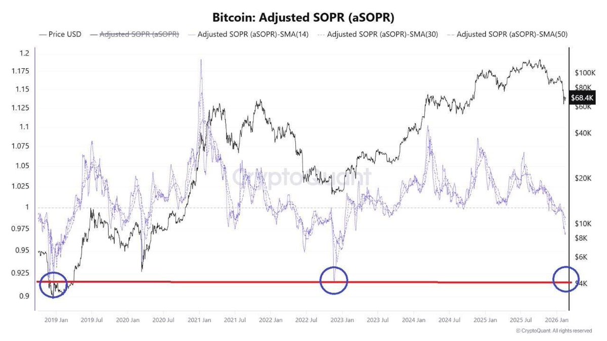 🚨🔸 ¿Señal de estrés en Bitcoin?

Según un analista de CryptoQuant, el SOPR ajustado de Bitcoin cayó a 0,92–0,94.

📉 Históricamente, este nivel está relacionado con estrés de mercado bajista, y no solo con una corrección normal.