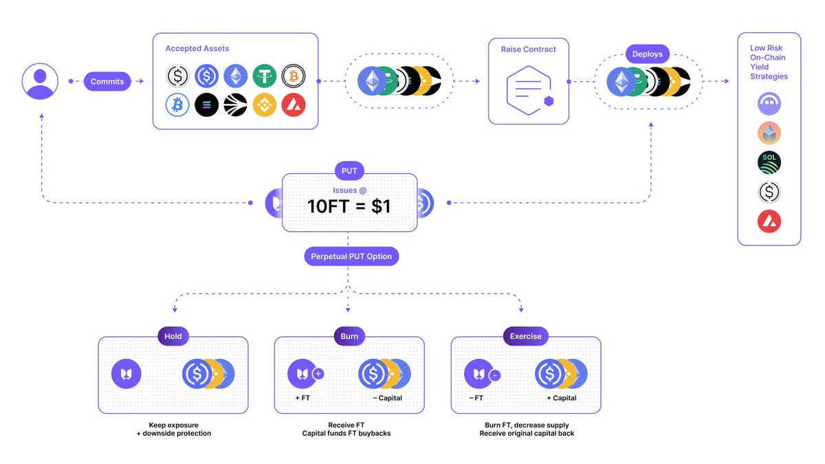 aimeehall_eth's tweet photo. $FT launch is coming up soon.  
The Supporter Whitelist, powered by $S, has been available for a bit.

👉 https://t.co/ycyv6IBPv0

A lot of eligible wallets are still in the dark.  
Getting verified early is way smarter than rushing later.

$PBTC $TRUMP https://t.co/COGo55N5Qj