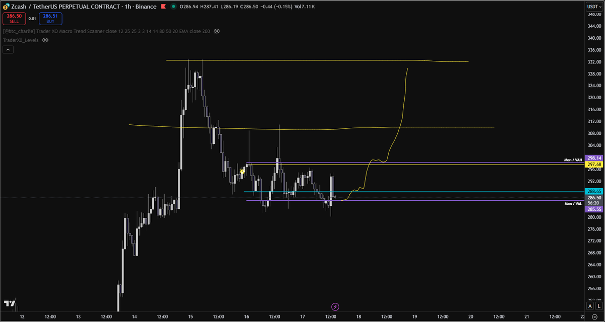 $ZEC plan still the same with more clear range levels