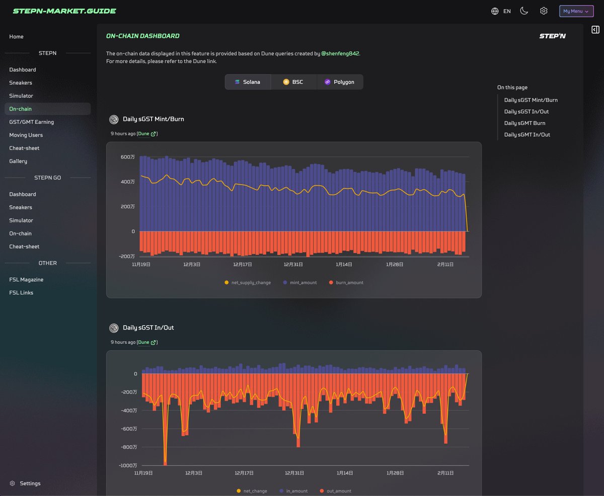 ／
STEPN-MARKET-GUIDE アップデート 📢
＼

新機能「オンチェーンダッシュボード」を公開しました！

GST、GMT等のMint/BurnやSTEPNスペンディングへの入出金などトレンド把握に役立つ重要なオンチェーン指標を掲載しています！

本機能は、<a href="/shenfeng842/">かみ🦆Kami | 図解おじさん</a>