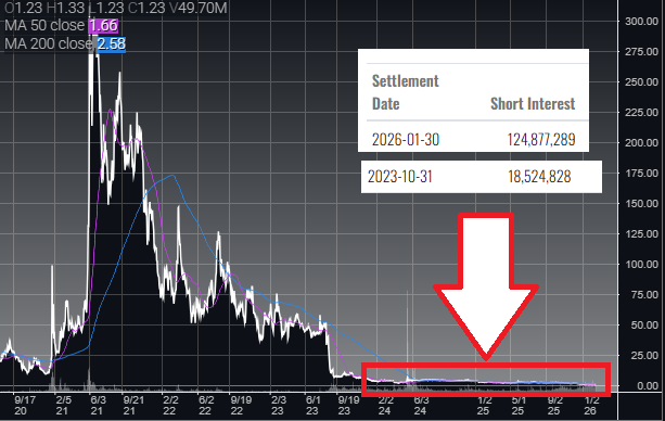 StonksBatman's tweet photo. 107m+ of the 124m+ short on $AMC is short down here. Many bears will post the chart for $AMC but ignore the fact that the short positions are actually down here and a small move up puts them under.

60%+ of shorted shares will be red if the stock were to go over $2.11. https://t.co/zgYpMPnsIG