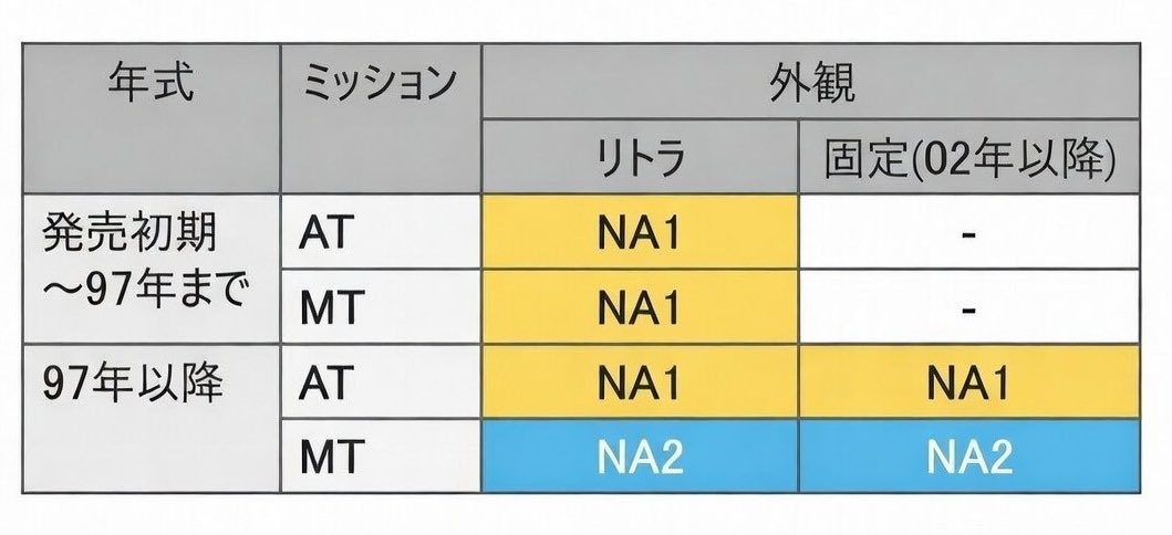 NSXの話を口早に力説する時にいつも勘違いされるからAIに表を作らせた。

紛らわしいのはNA2にリトラがあること、固定ライトにもNA1があること。

3.2リッター化と外観変更の時期が違うこと、ATは3リッターのままであることが勘違いを生む原因。