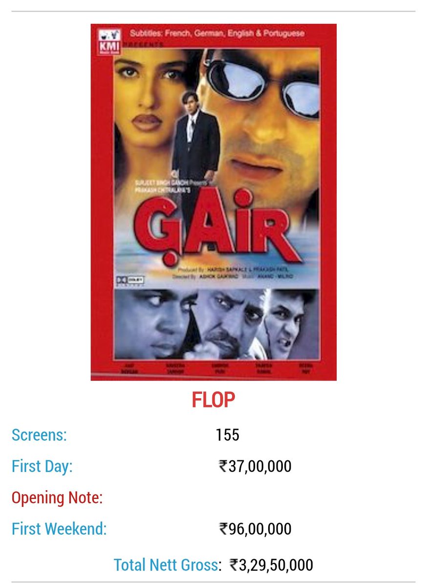 MujahirBO's tweet photo. Rewind: Box Office Clash
In 1999 #HumSaathSaath starring Megastar #SalmanKhan and #Gair starring #AjayDevgn clashed at Box-office.
#Gair collected LT of 3.29 cr which was lesser than weekend collection of #HSSH (3.78 cr)
#Gair Total WW: 5.61 Cr
#HSSH Weekend: 10.63 Cr https://t.co/T6A0035QuB