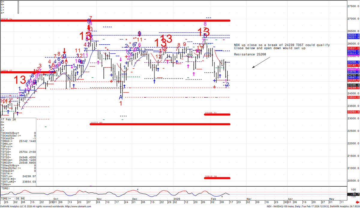 Makro_trader's tweet photo. NDX bears to watch TDST on close. Down today could set up a qualified break. 
Very important day today. SPX not as close but could do damage https://t.co/FbQowEEPQb