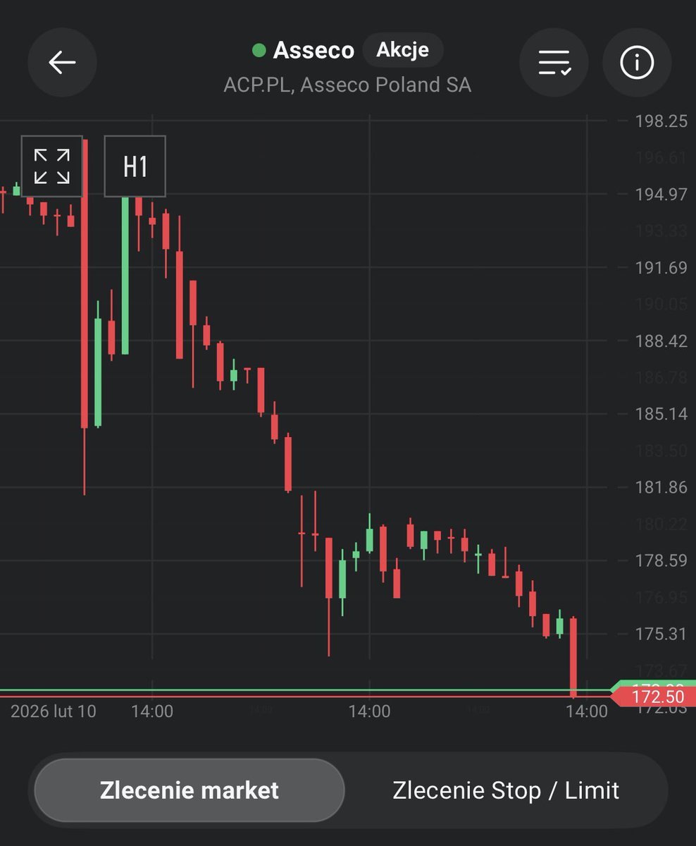 Czubakovic's tweet image. #Asseco -32% od ATH 🚨.

SaaSpocalypse 🧟

czy okazja inwestycyjna 🤔?

Spółka #ACP dorzuca dziś do pieca kolejne  -3% 🔴. 

Spółki SaaSowe nie mają łatwego czasu po ostatnich publikacjach od Anthropic, to fakt, ale czy faktycznie możemy zapomnieć już zakopać/zapomnieć o takich