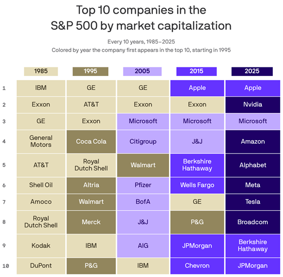 Mega-cap. The decade-by-decade rotation