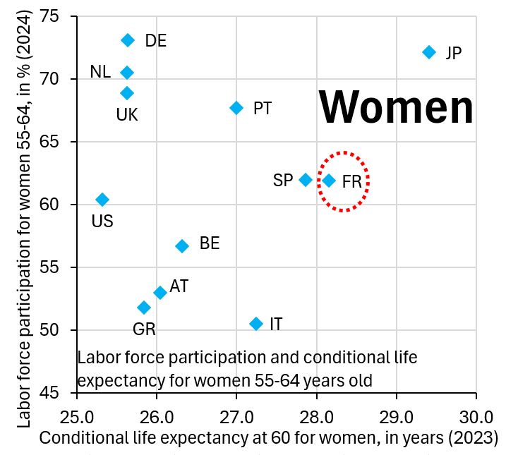 robin_j_brooks's tweet photo. France doesn't have a fiscal crisis. It just has a "not working" crisis. If you're a French woman and you've made it to 60 years old, your conditional life expectancy is another 28 years. But only 62% of these women still work, far fewer than in Germany...
https://t.co/QvB8kHZrtH https://t.co/QXXukxe0IB