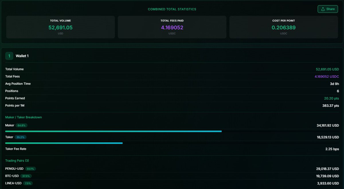 TeaKayXD's tweet photo. 🌟@extendedapp Epoch 42 Points Distribution Review

My stats:
➡️ Only $52K Volume
➡️ Traded $BTC / $PENGU / $LINEA
➡️ 3 Days hold time 
➡️ $4 paid due to fees
➡️ 20.2  Points Earned

It's actually crazy how much points i've earned with only $52k Volume done this week. 

This is basically how easy it was to earn points back around epoch 12.

Shows how much the crowds are leaving due to bear markets. 

Could be a good time to start ramping up volumes on @extendedapp again.