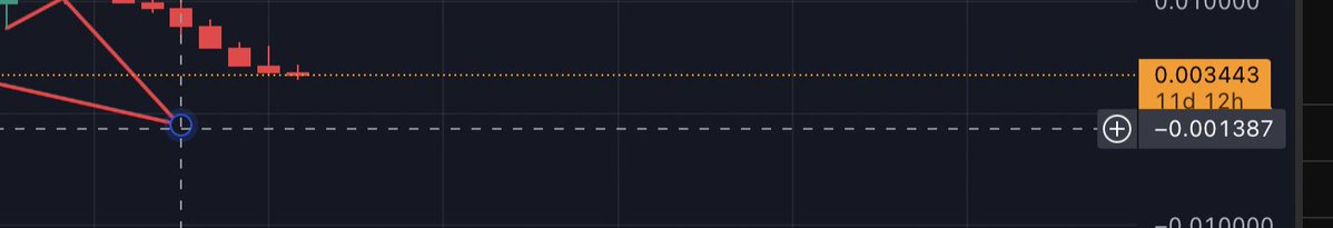 $CSPR update: X is such a piece of shit when it comes to editing, I wrote a whole thing and lost it so you'll get the notes from it. The lowest possible point I could find on the monthly is 0.00013 and the highest major point I could find is 0.046. I believe a rally is coming