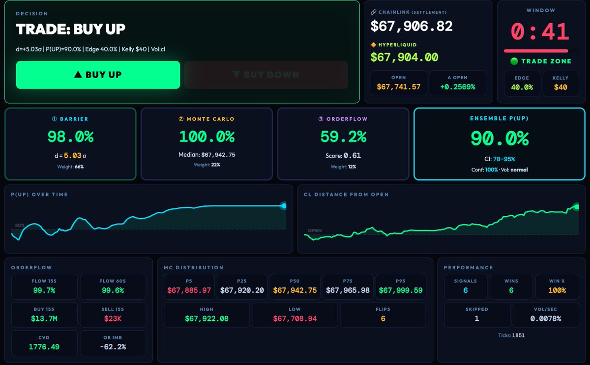 vibe coding my polymarket dashboard, 100% win rate so far lmaooo.

Still need to backtest it properly before pushing to production though.