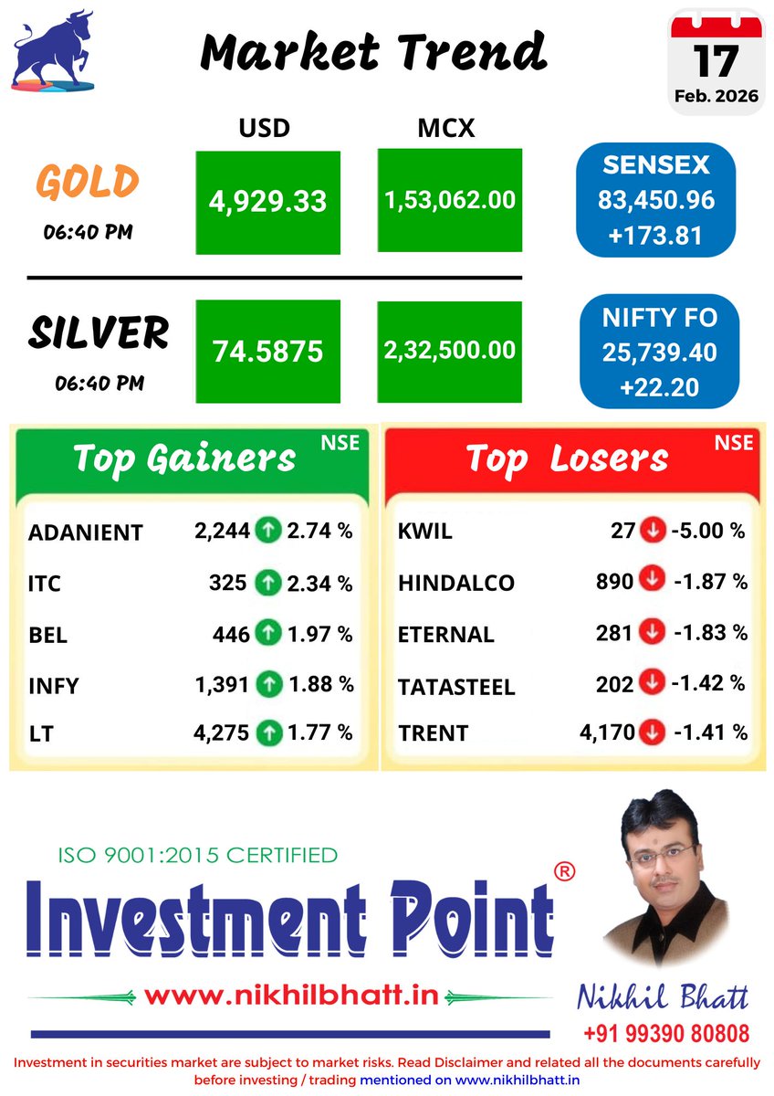 nikhilbbhatt's tweet photo. #MarketTrend #StockMarketIndia #IndianStockMarket #Sensex #Nifty #Nifty50 #MCX #GoldPrices #SilverPrices #CommodityMarket #TopGainers #TopLosers #BSE #NSEIndia #IntradayUpdate #MarketUpdate #ShareMarket #EquityMarket #TradingLife #Investing #WealthCreation #MarketAnalysis https://t.co/UBZcleig6Y