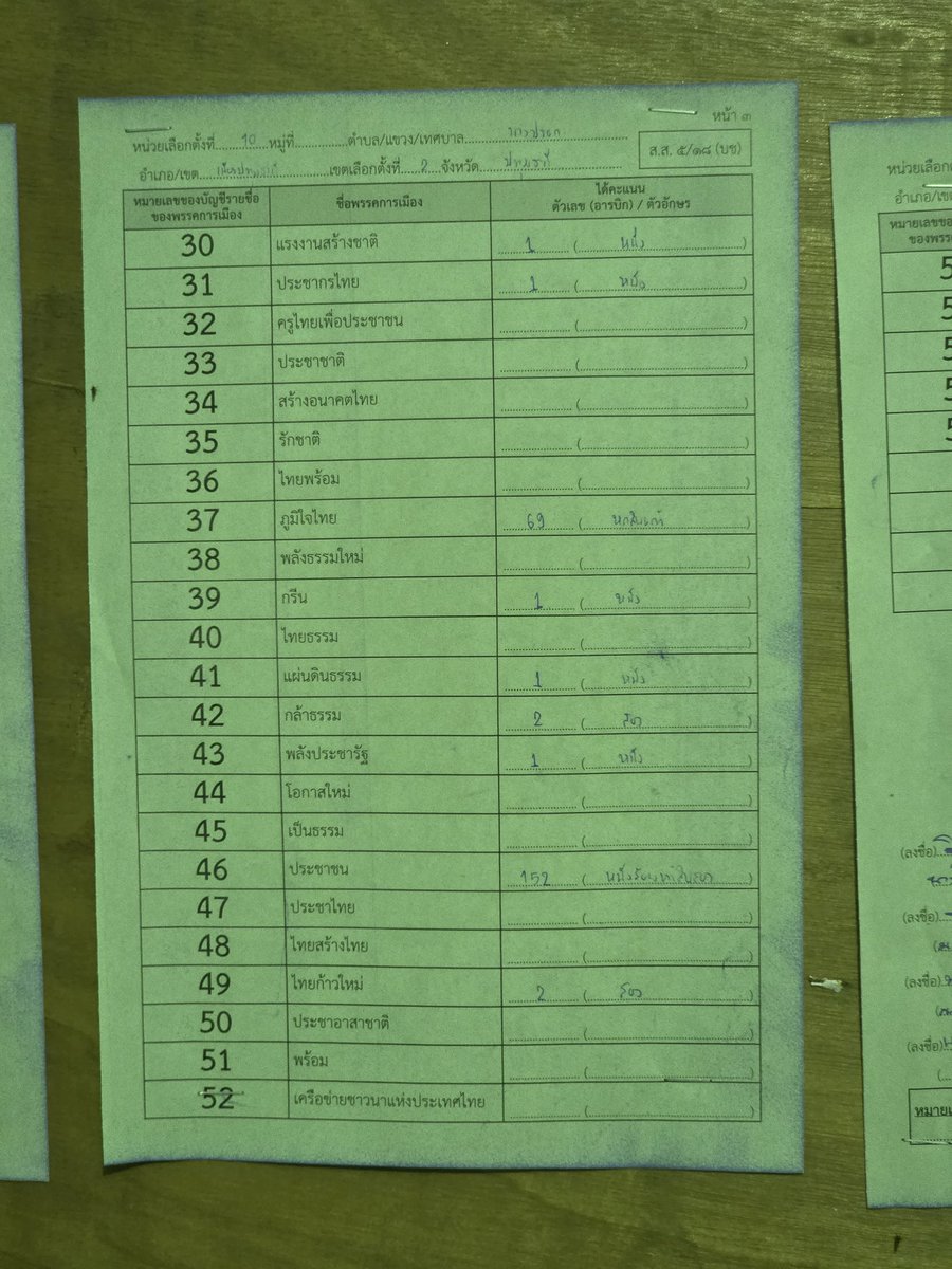 กกต.ปทุมธานี แสดงผลคะแนนรายหน่วยแล้วครับ
drive.google.com/file/d/1FjEiyD…

หน่วยที่เราไปจับตา อยู่หน้า 60 (หน่วย 10 เขต 2) มีข้อสงสัยคือ จำนวนบัตรมันไม่ตรงกับใบรายงานจริงที่แปะประกาศไว้ที่หน้าหน่วย คือลดลงไป 1 ใบ แน่นอนว่าคะแนนก็หายไปตรงพรรคส้มครับ

ถึงจะแค่คะแนนเดียว แต่มันหายไปไหน แล้ว