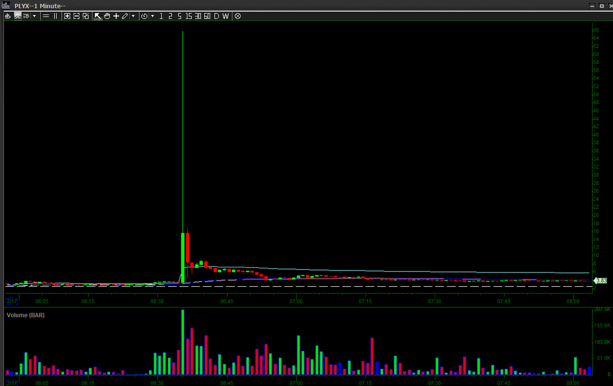 edu_trades's tweet photo. A estos asiaticos se les esta pasando la mano. Espero esten a salvos en $PLYX.  De $4 a $65 en 15 segundos
 
Como dije 1 semana con $NPT: No tocar chinas y no hacer shorts en PMHs. Esto es un IPO reciente. Te tiene q hacer ruido! Ahora mira los insiders

Si, te puedes volar la cuenta y más. Ten cuidado por Dios!

Gracias @richie429 y tus amigos por traer esto a mi atención.

https://t.co/lZECBgfBmi