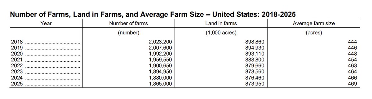 FarmPolicy's tweet image. 1/ Today's @FarmPolicy News Summary covers how "the number of U.S. #farms shrank by 15,000 in 2025, bringing the total to 1.865 million, USDA said (last week) in its Land in Farms report." "This continues a long-lasting trend of declining farm numbers."

farmpolicynews.illinois.edu/2026/02/number…