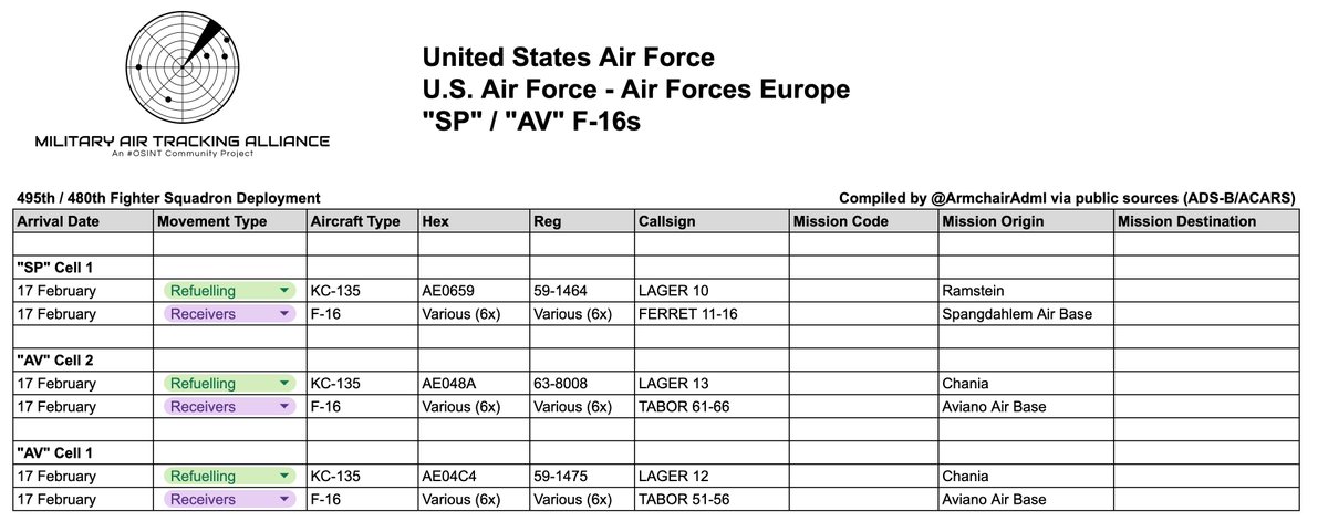 ArmchairAdml's tweet photo. #USAF United States Air Force - Middle East Activity (Coronet)
17 February - 1315z
Europe
TABOR 51-56 and TABOR 61-66 flights of Aviano-based F-16s are now flying on their own to their destination. Their tankers, LAGER 12/13, are now returning to Chania Airport in Crete.
A single KC-135 from Ramstein as LAGER 10 has departed with FERRET 11-16 flight from Spangdahlem Air Base - also F-16s.
Boeing KC-135 Stratotanker 3x
#AE048A 63-8008 - LAGER 13 ("AV" Cell 2)
#AE04C4 59-1475 - LAGER 12 ("AV" Cell 1)
#AE0659 59-1464 - LAGER 10 ("SP" Cell 1)
@MATA_osint @havoc_aviation