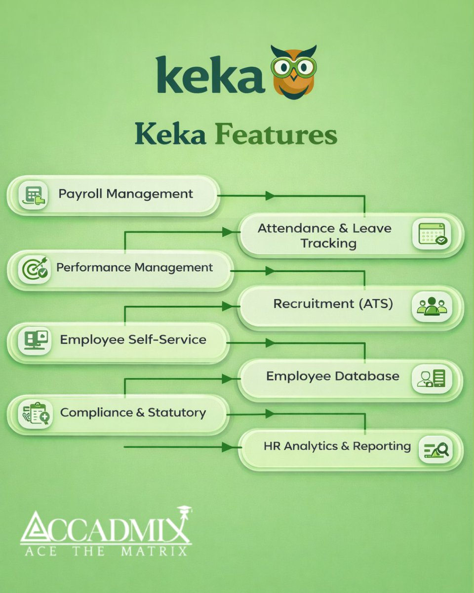accadmix's tweet image. Stop juggling multiple HR tools! 🛠️ Keka brings everything from Payroll and Performance Tracking to ATS and Analytics into one seamless interface.

Ready to transform your employee experience? Visit our website to get started! 📈

#HRIS #Keka #StartupGrowth #Engagement #Accadmix