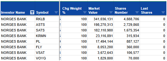 SpaceGrammys's tweet image. $ASTS TRILLION DOLLAR WHALE NORGES GOES LONG SPACE.

The Central Bank of Norway, which owns almost 1.5% of every publicly listed company available and has over 2 Trillion in assets under management, has officially disclosed massive positions in Q4 in several space names.

$RKLB…