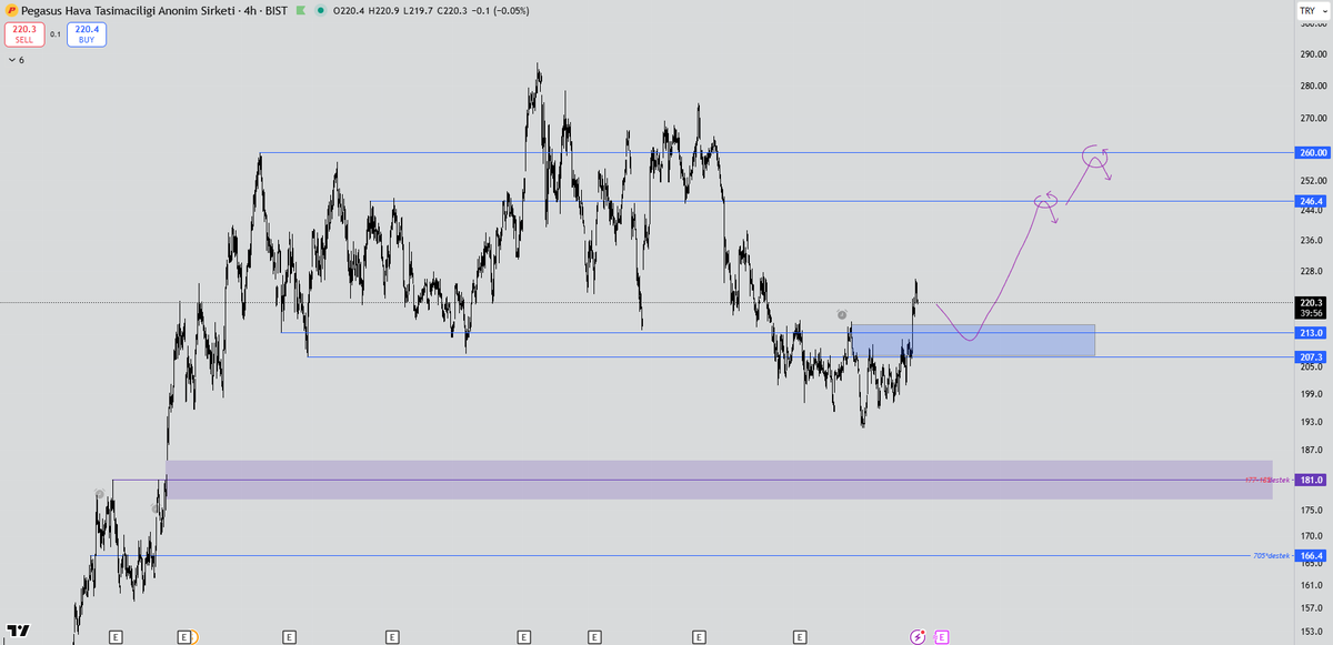kadinbirtrader's tweet photo. #PGSUS 215tl ve 207tl arasındaki mavi kutu destek olarak çalışmasını düşündüğüm bölge.246tl ise ilk satışların gelebileceğini düşündüğüm fiyat aralığı.
Bol kazançlar. https://t.co/HjoNRIG5gW