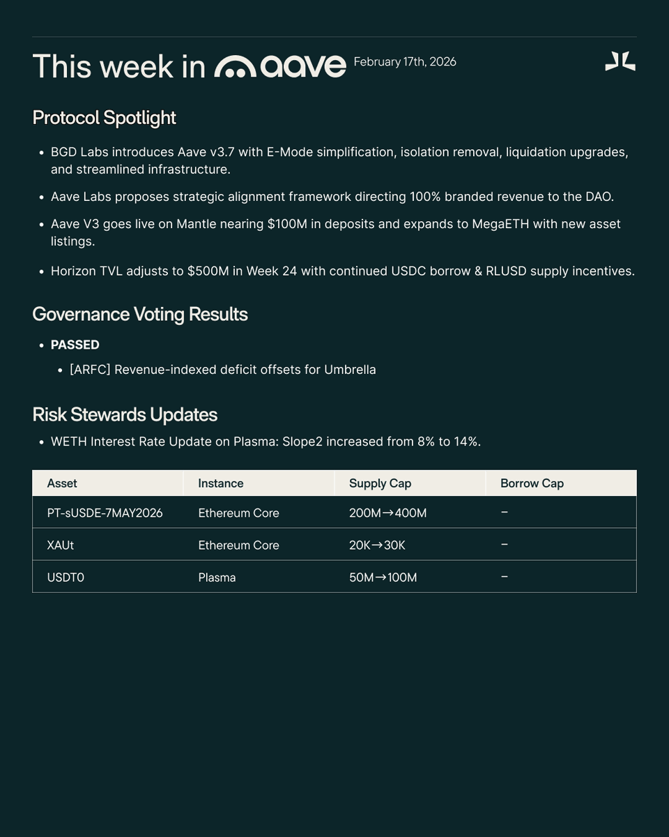 This Week in Aave tweet media