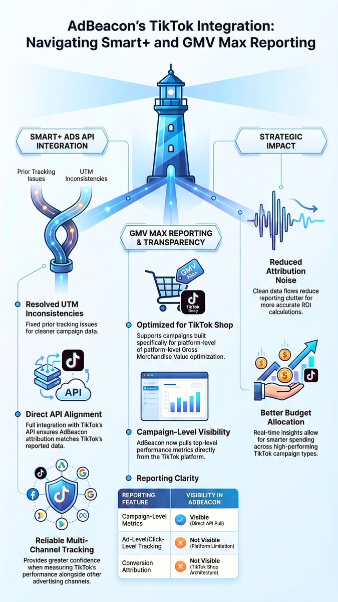 MattEricksonLA's tweet photo. TikTok Smart+ data used to break attribution.
UTMs misfired and reports did not match.
AdBeacon now integrates the Smart+ Ads API and fixes the issue.
GMV Max reporting is live with clear campaign-level data.
If you run TikTok Shop or Smart+, review your tracking now. https://t.co/afwQ75iNUg