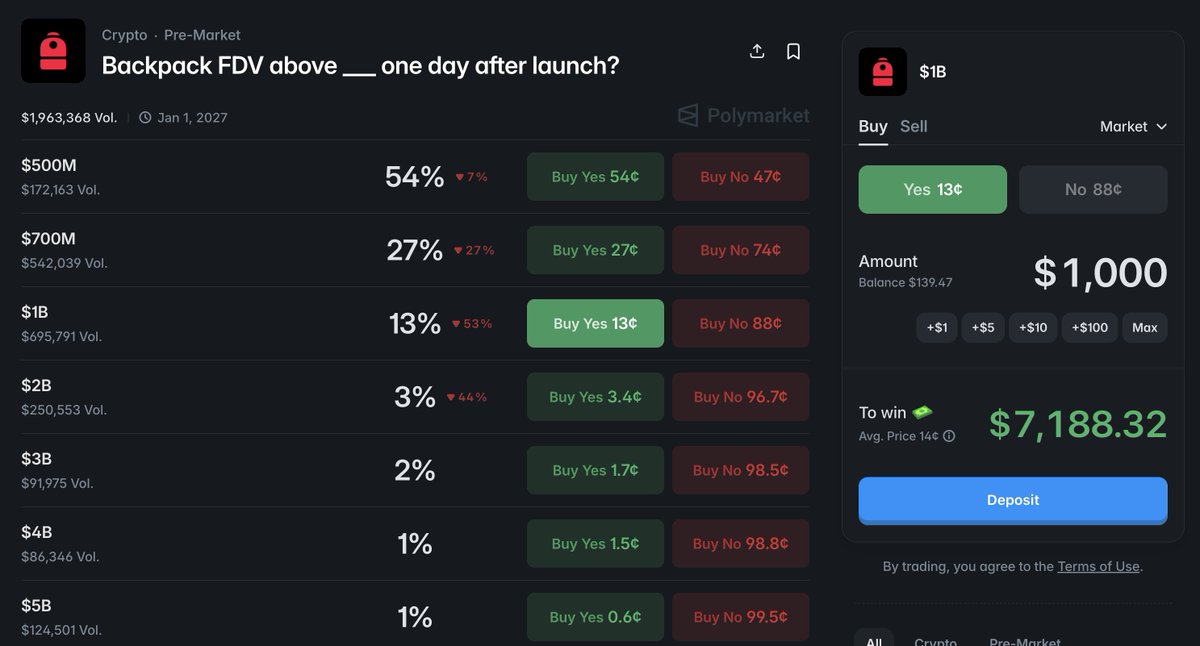 0xSizer's tweet photo. Backpack FDV above $700K and $1M one day after launch

Why it could be worth it:

1) Backpack is on a different level compared to a typical PerpDEX — first and foremost, it’s a CEX

2) I wouldn’t call it a random low-tier exchange. They clearly have strong community backing and support from Dubai-based investors. Even the exchange token MEXC sits at a ~$720M FDV

3) Two years ago, everyone was saying this would be a long-term farm with no clear token timeline. So the fact that a full points program only launched about a year ago isn’t surprising. Before that, there were plenty of strong promos that delivered solid upside (ionet being the latest example)

4) I like how they approach the drop responsibly: sybil filtering via re-verification, point redistribution, etc. From my perspective, that’s a positive sign

5) IPO angle — the tokenomics include both Per-IPO and Post-IPO allocations. Potentially, this could become the first exchange to go public in this way. Sounds good in theory — execution remains to be seen

6) The token will be launched exclusively on their own platform

Why it might not be worth it:

1) Delays. We’ve been farming this for two years (Point 3 can definitely be interpreted both ways)

2) Not massive exchange volumes. A significant share appears to be wash trading from MadLads NFT holders who receive fee discounts

There are many other risks, but the biggest one is simply the market environment — everything is getting crushed right now. That said, I believe the team is smart enough to execute properly if the timing is right

On prediction markets, Pacifica with near-zero volume is trading at $0.57 (~$570M FDV).

If people on @Polymarket are assigning valuations like this “in a vacuum” (see screenshot below), then how much should a real CEX with a community, investors, and an IPO narrative be worth?