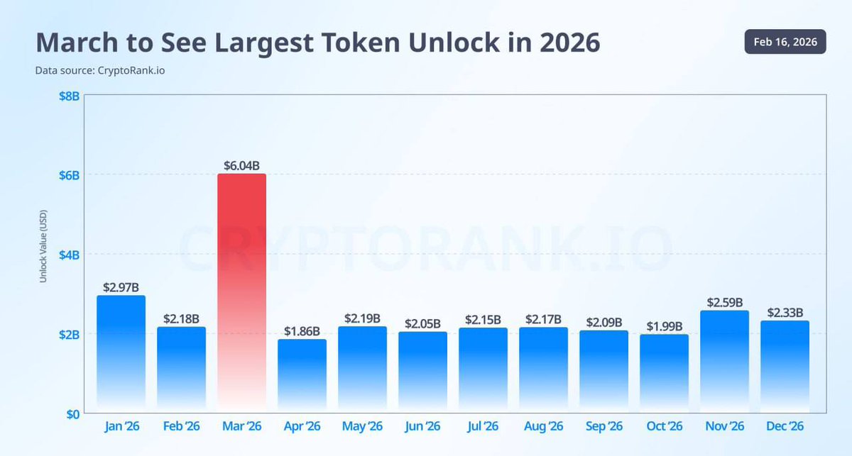 CryptoNotPepe's tweet photo. Significant token unlock worth over $6 billion is expected this month 

The largest unlocks will affect the following tokens:
• Arbitrum (ARB) — 1.1B tokens
• Aptos (APT) — 24M tokens
• Optimism (OP) — 31M tokens
• Sui (SUI) — 229M tokens
• Sei (SEI) — 55M tokens

#Crypto https://t.co/HcECxvgAJh