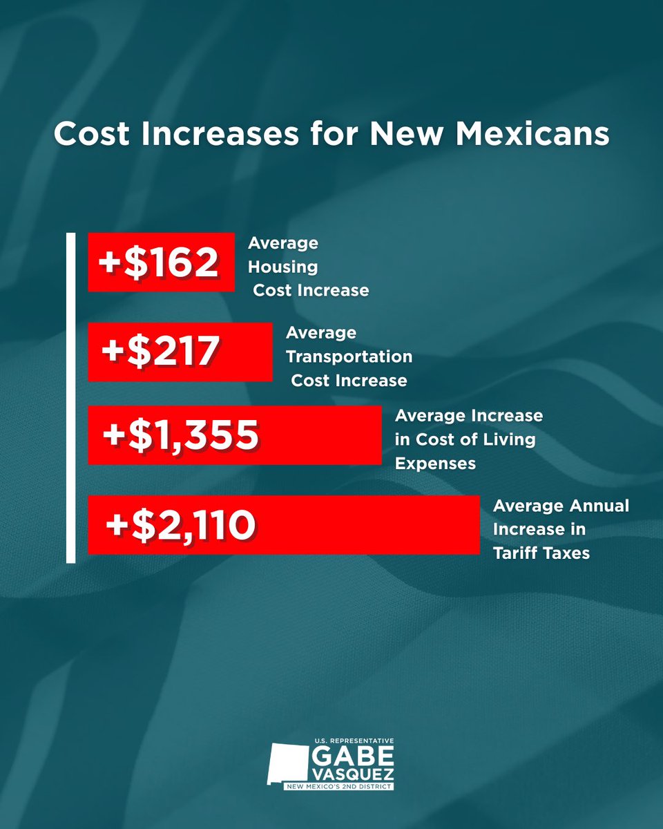 RepGabe34886's tweet photo. Rising prices are devastating New Mexico families — from groceries to housing to healthcare, tariffs and giveaways to the rich have pushed family budgets to the brink across our district this year. https://t.co/ACu7Tbmrpy https://t.co/Py9jLpai8q