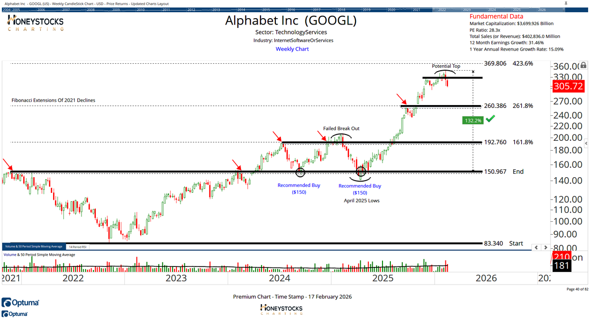 Honeystocks1's tweet photo. $GOOGL - Alphabet Inc Chart.

That kinda looks like a near term top after a monstrous 12 months doesn't it?

It probably has the best fundamentals of all the mega caps but that doesn't mean it keeps going up forever.
$SPY $QQQ $XLC $GOOG https://t.co/XPwP0xQEKC