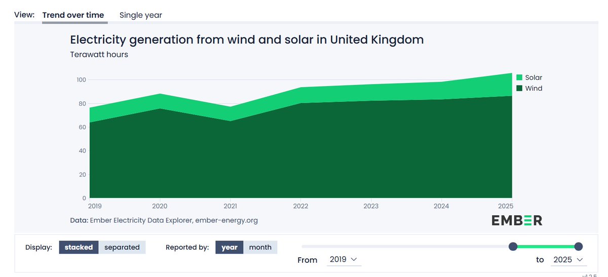 UK's wind and solar generation passed the 100 TWh milestone in 2025 ...