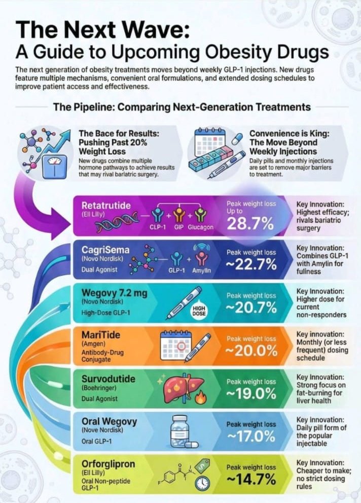 glp 1 pipeline GLP-1 The Next Wave of Drugs in Pipeline It is going to be a Multi Billion  Market in the next 5-6 years... March 2026