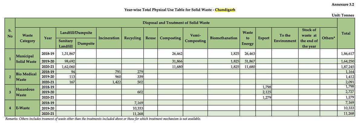 deepankerkaul's tweet photo. The 2023 edition of MOSPI's Environmental Stats painted a really grim picture of Chandigarh's Waste management, so I thought to look for more recent stats.

But guess what, the 2025 edition is a non-searchable PDF. I mean, abh bolein toh bolein kya... https://t.co/msuHkVVMD5