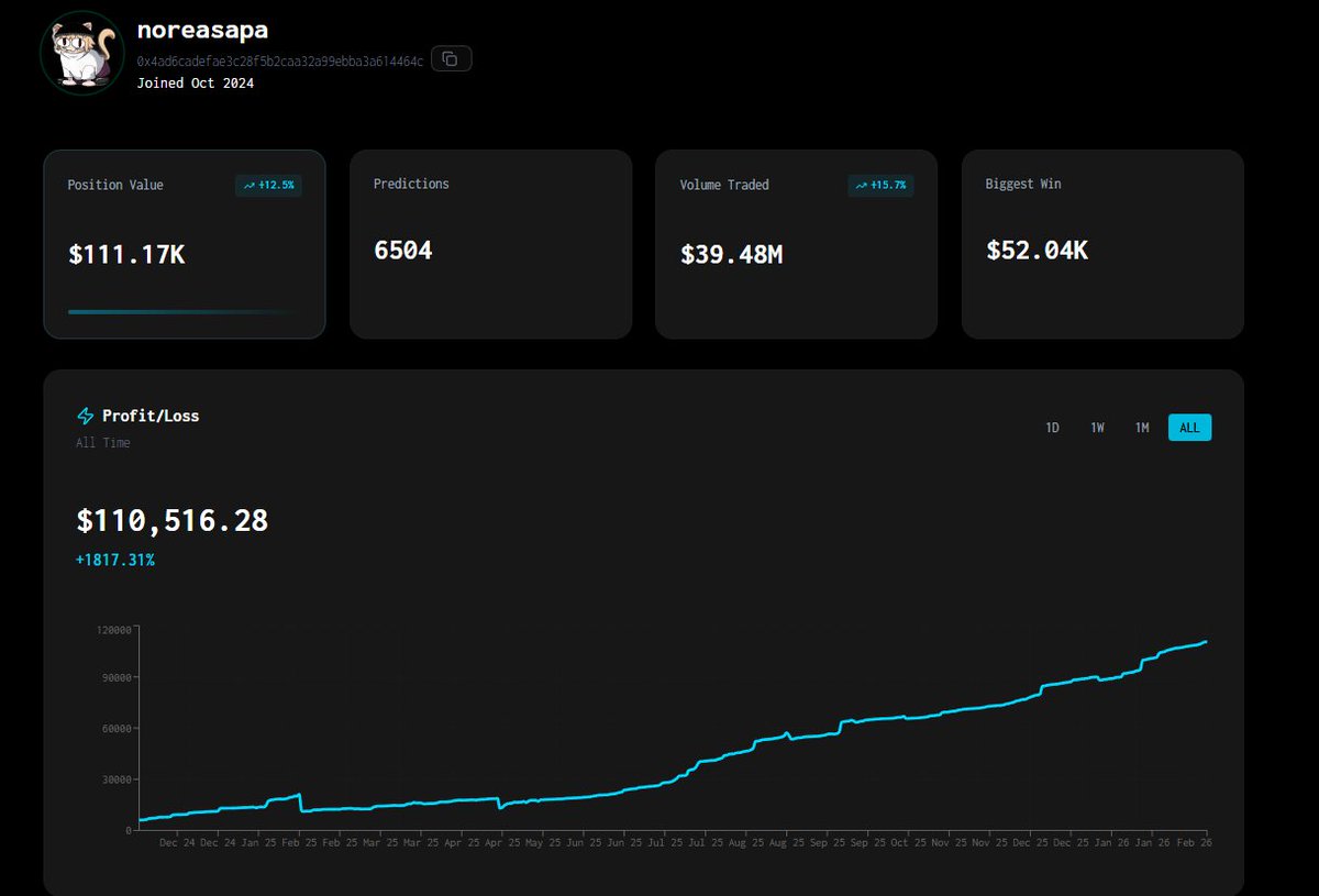 markiumpro's tweet photo. Noreasapa has a very disciplined approach to his trading, taking his account from $6k to $110k, in just over a year.

You can check his strategy in the enhanced analytics section below.

https://t.co/1Hp29QuQEt https://t.co/7TqZgjywKH