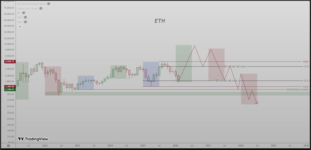 studyE45's tweet image. There is one more scenario which is not on most of anyone´s cards.

The altseason scenario.

For this scenario  we need to  see $BTC dominance drop like a rock while $ETH is going up and makes an obvious and undeniable ATH, while the altcoins run also.

The problem is that after