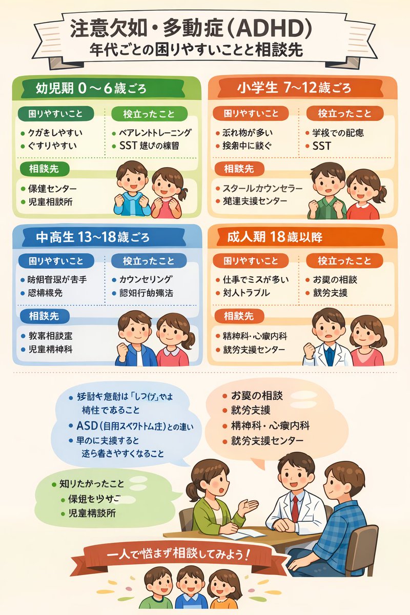 nekota_san_'s tweet image. 【注意欠如・多動症（ADHD）の年代別の役立ったこと、知りたかったこと、困ったこと、相談先】 

■ 幼児期（0～6歳ごろ）

〇困りやすいこと
・じっとしていられず、ケガをしやすい
・衝動的にお友だちの物を取る、押してしまう
・ぐずりやすい、睡眠が不安定

〇役立ったこと