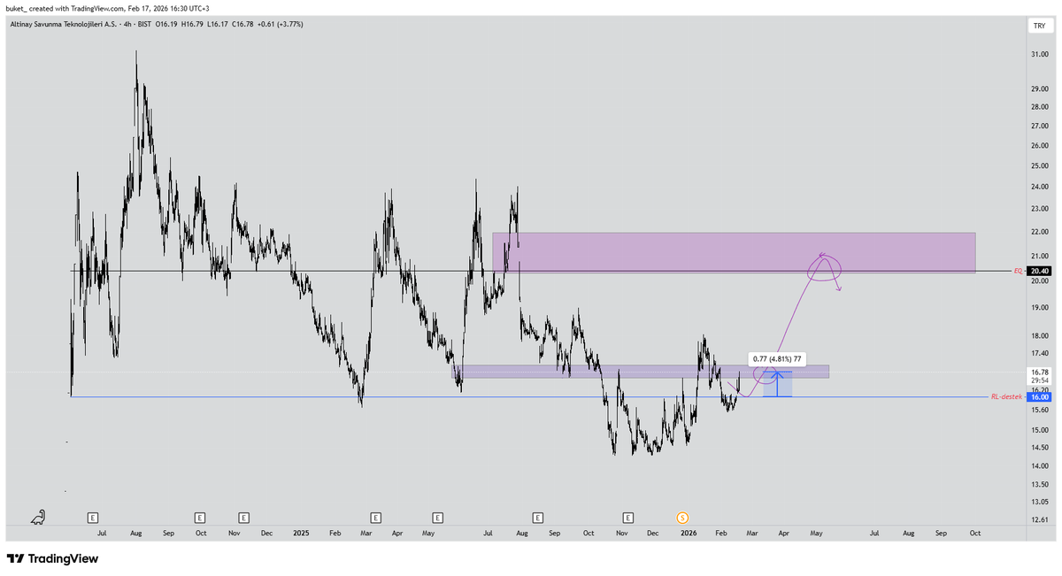 kadinbirtrader's tweet photo. Belirttiğim destek noktasından %4.81 yükselmiş durumda 📈

Bu alanda dilerseniz kâr alıp pozisyonu kapatabilirsiniz 💰✅

Orta vadede hedeflediğim alan, bir önceki postta da bahsettiğim gibi 20 TL – 22 TL arası 🎯

15.6 TL seviyesinin altı ise işlemden çıkılması gereken yer ⚠️❌ https://t.co/gA9IsmBywz